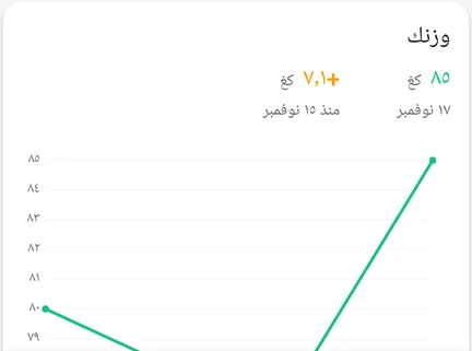 جزء من يوميات الوزن في التطبيق: بطاقة «وزنك» مع قياس مسجّل ورسم بياني لتغيّر الوزن.