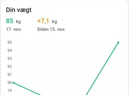 Udsnit af appens vægtdagbog: kortet Din vægt med en måling på 85 kg og en graf over de tidligere målinger.