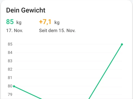 Ausschnitt aus der App: die Karte „Dein Gewicht“ mit einem Gewichtseintrag und dem Verlaufsdiagramm.