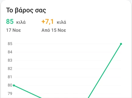 Η κάρτα «Το βάρος σας» από το ημερολόγιο βάρους της εφαρμογής, με την τελευταία καταχώριση και το γράφημα ιστορικού.