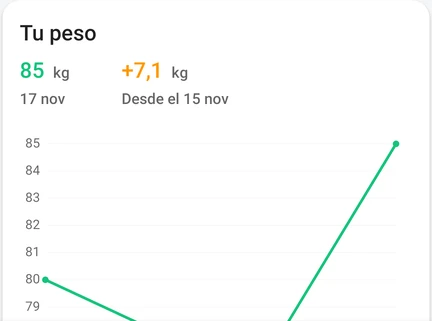Detalle del diario de peso de la app: la tarjeta Tu peso con 85 kg el 17 nov, +7,1 kg desde el 15 nov y el gráfico del historial.