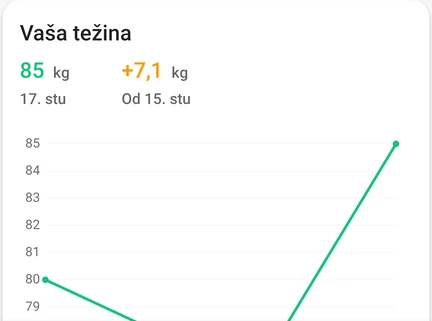 Isječak iz dnevnika težine u aplikaciji: kartica „Vaša težina” s posljednjim unosom i grafikonom kretanja težine.