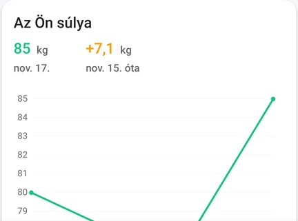 Részlet az alkalmazás súlynaplójából: „Az Ön súlya” kártya egy bejegyzéssel és a súly változását mutató grafikonnal.