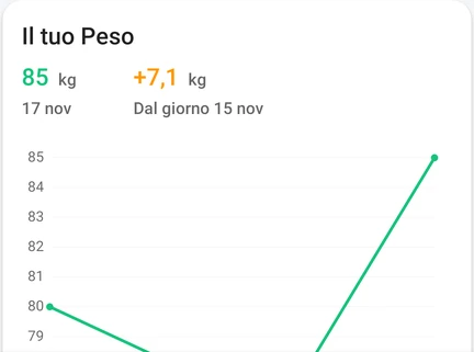 Dettaglio della scheda «Il tuo Peso» nell'app, con l'ultima misurazione e il grafico dell'andamento.