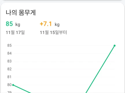 앱의 체중 기록 화면 일부: 입력한 체중과 변화량, 기록 그래프가 보이는 ‘나의 몸무게’ 카드.