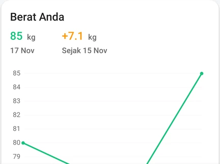 Bahagian diari berat dalam aplikasi: kad Berat Anda dengan catatan berat terkini dan graf sejarah berat.
