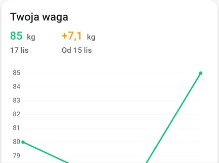 Fragment dziennika wagi w aplikacji: karta „Twoja waga” z ostatnim wpisem i wykresem zmian.