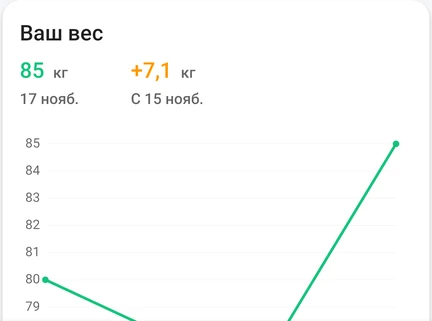 Фрагмент дневника веса в приложении: последняя запись веса и график изменений.