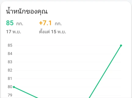 การ์ด “น้ำหนักของคุณ” ในแอป แสดงน้ำหนักที่บันทึกล่าสุดและกราฟประวัติน้ำหนัก