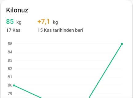 Uygulamanın kilo günlüğünden bir bölüm: Kilonuz kartında 85 kg’lık kayıt ve kilo geçmişi grafiği.