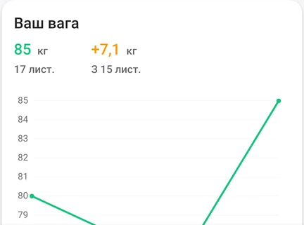Фрагмент щоденника ваги в застосунку: останній запис ваги та графік її змін.