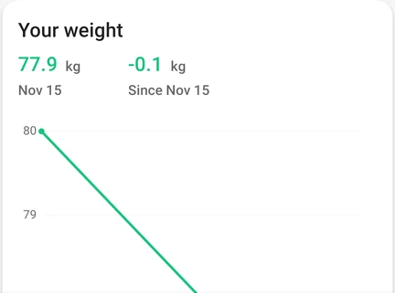 Detail from the app’s weight diary showing a weight entry and the history graph.