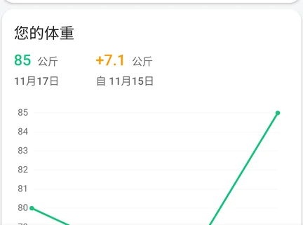 App 中的“您的体重”卡片：最新体重记录、与之前相比的变化，以及体重历史曲线图。